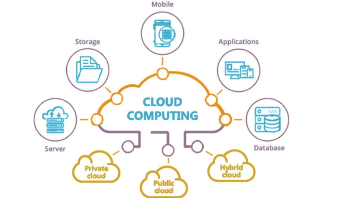 Cloud-computiing